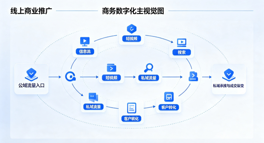 潘集区线上商业推广怎么做？全域流量闭环搭建与低成本转化实战指南